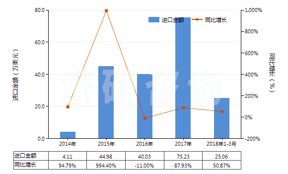 2014-2018年3月中國布洛芬(HS29163920)進口總額及增速統(tǒng)計